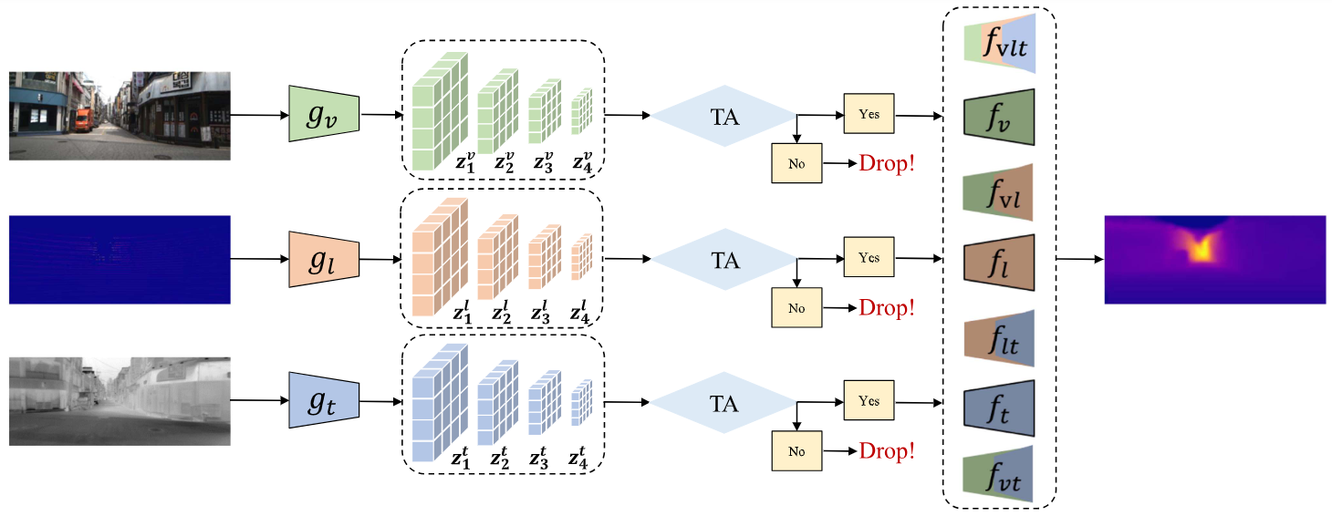 Multi-sensor fusion depth estimation under degradation
